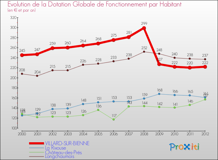 Evolution et montant de la dotation globale de fonctionnement par Habitant pour VILLARD-SUR-BIENNE et les communes proches Comparaison des dotations globales de fonctionnement par habitant pour VILLARD-SUR-BIENNE et les communes voisines