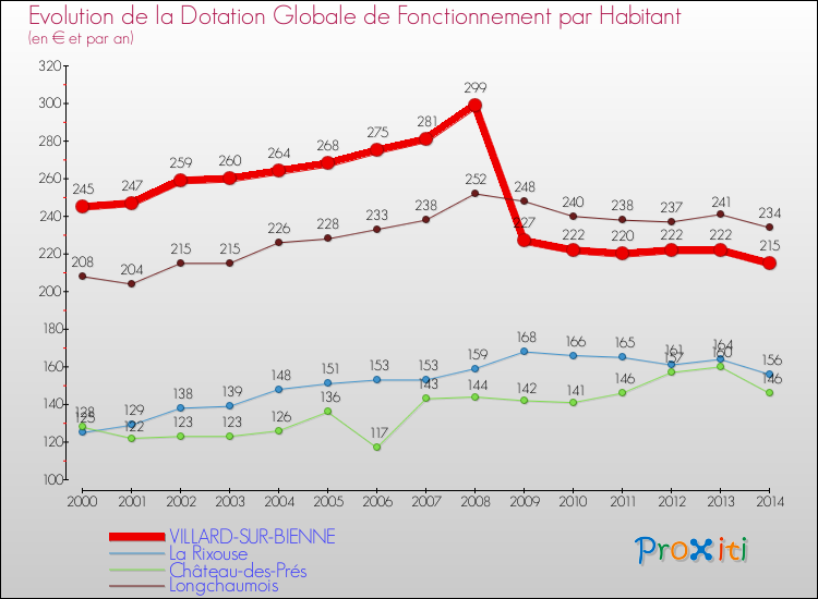 Evolution et montant de la dotation globale de fonctionnement par Habitant pour VILLARD-SUR-BIENNE et les communes proches de 2000 à 2014. Comparaison des dotations globales de fonctionnement par habitant pour VILLARD-SUR-BIENNE et les communes voisines de 2000 à 2014.