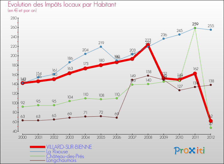 Evolution et montant des impôts locaux par Habitant pour VILLARD-SUR-BIENNE et les communes proches Comparaison des impôts locaux par habitant pour VILLARD-SUR-BIENNE et les communes voisines