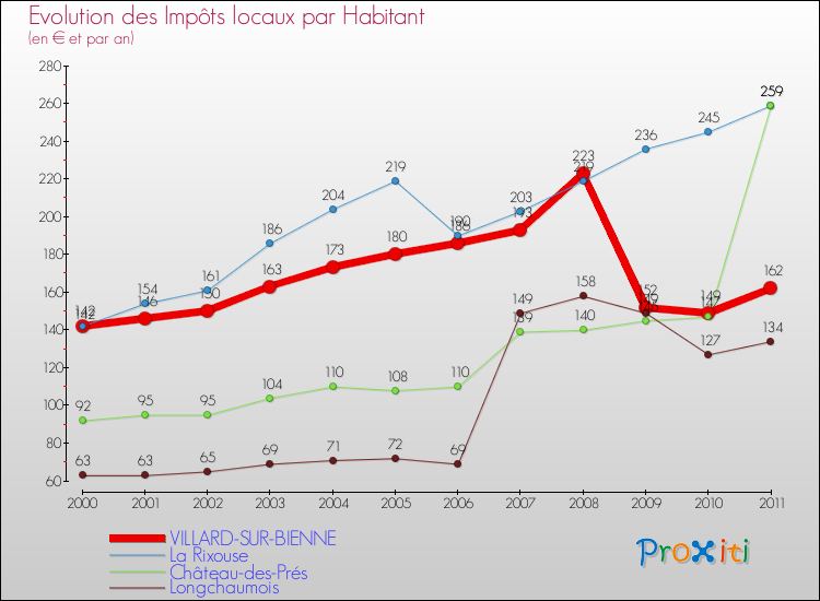 Evolution et montant des impôts locaux par Habitant pour VILLARD-SUR-BIENNE et les communes proches Comparaison des impôts locaux par habitant pour VILLARD-SUR-BIENNE et les communes voisines