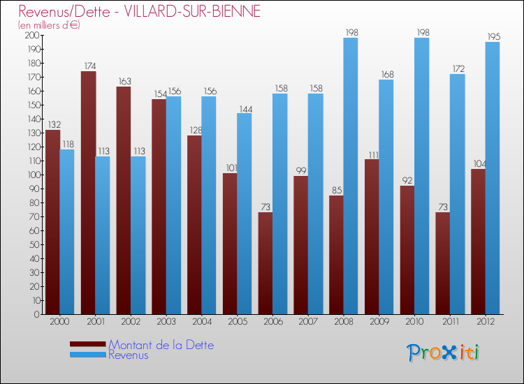 Evolution comparée de la dette et des revenus pour la commune de VILLARD-SUR-BIENNE de 2000 à 2012 Comparaison de la dette et des revenus pour VILLARD-SUR-BIENNE de 2000 à 2012