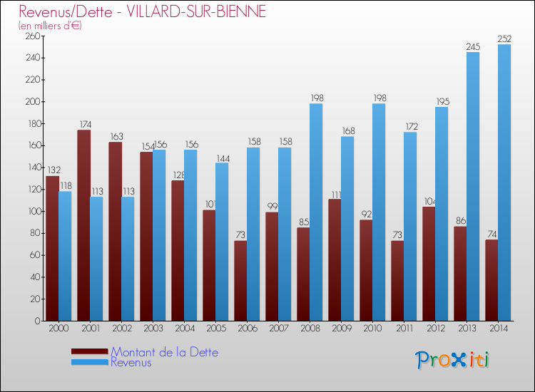 Evolution comparée de la dette et des revenus pour la commune de VILLARD-SUR-BIENNE de 2000 à 2014 Comparaison de la dette et des revenus pour VILLARD-SUR-BIENNE de 2000 à 2014