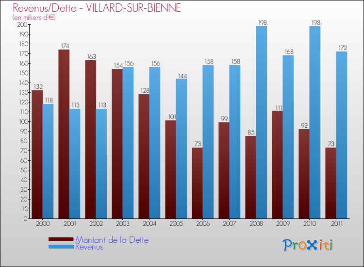 Evolution comparée de la dette et des revenus pour la commune de VILLARD-SUR-BIENNE de 2000 à 2011 Comparaison de la dette et des revenus pour VILLARD-SUR-BIENNE de 2000 à 2011