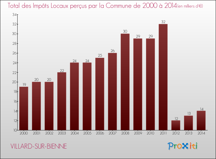 Evolution des Impôts Locaux pour la commune de VILLARD-SUR-BIENNE de 2000 à 2014 Evolution des Impôts Locaux pour VILLARD-SUR-BIENNE de 2000 à 2014