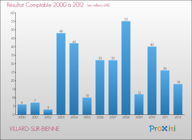 Evolution du résultat comptable pour la commune de VILLARD-SUR-BIENNE de 2000 à 2012 Evolution du résultat comptable pour VILLARD-SUR-BIENNE de 2000 à 2012