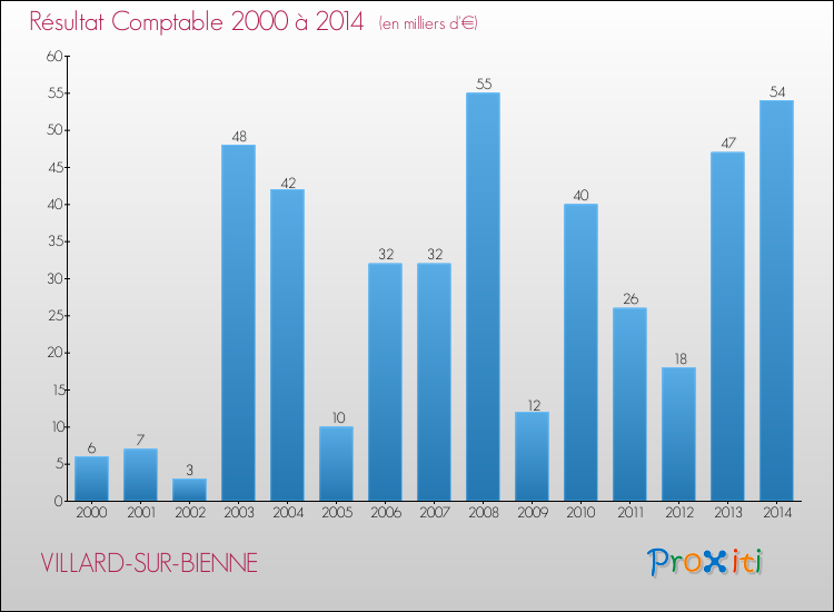 Evolution du résultat comptable pour la commune de VILLARD-SUR-BIENNE de 2000 à 2014 Evolution du résultat comptable pour VILLARD-SUR-BIENNE de 2000 à 2014