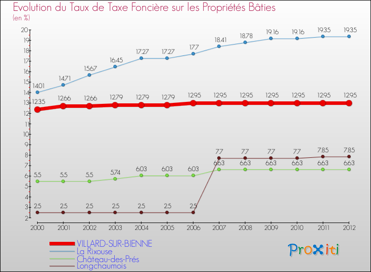 Evolution du taux de la taxe foncière sur le bati pour VILLARD-SUR-BIENNE et les communes proches de 2000 à 2012 Comparaison des taux de taxe foncière sur le bati pour VILLARD-SUR-BIENNE et les communes voisines de 2000 à 2012