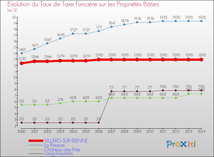 Evolution du taux de la taxe foncière sur le bati pour VILLARD-SUR-BIENNE et les communes proches de 2000 à 2014 Comparaison des taux de taxe foncière sur le bati pour VILLARD-SUR-BIENNE et les communes voisines de 2000 à 2014
