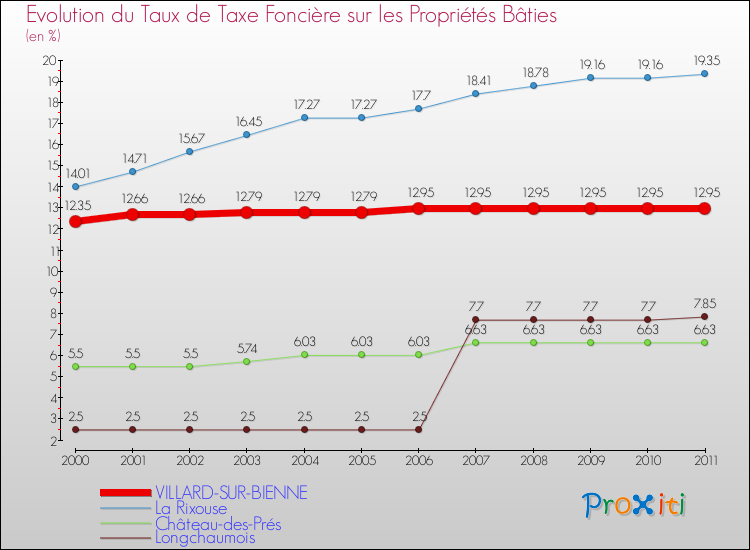 Evolution du taux de la taxe foncière sur le bati pour VILLARD-SUR-BIENNE et les communes proches Comparaison des taux de taxe foncière sur le bati pour VILLARD-SUR-BIENNE et les communes voisines