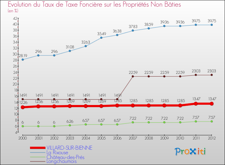 Evolution du taux de la taxe foncière sur les immeubles et terrains non batis pour VILLARD-SUR-BIENNE et les communes proches de 2000 à 2012 Comparaison des taux de la taxe foncière sur les immeubles et terrains non batis pour VILLARD-SUR-BIENNE et les communes voisines de 2000 à 2012