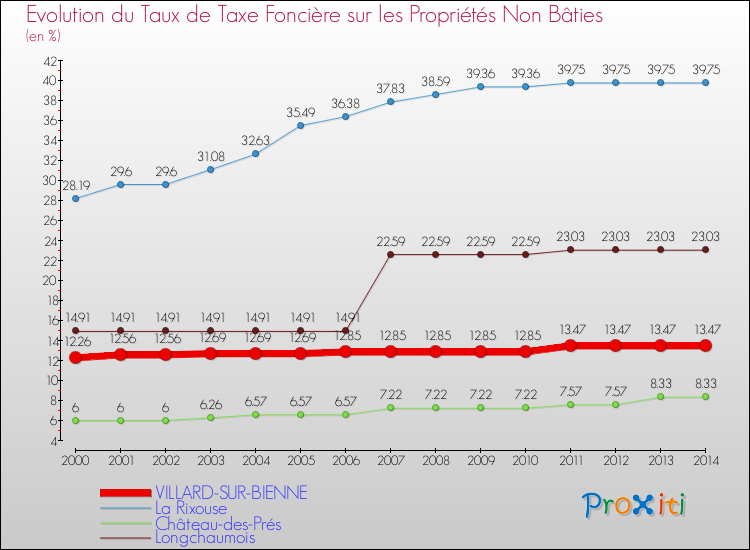 Evolution du taux de la taxe foncière sur les immeubles et terrains non batis pour VILLARD-SUR-BIENNE et les communes proches de 2000 à 2014 Comparaison des taux de la taxe foncière sur les immeubles et terrains non batis pour VILLARD-SUR-BIENNE et les communes voisines de 2000 à 2014