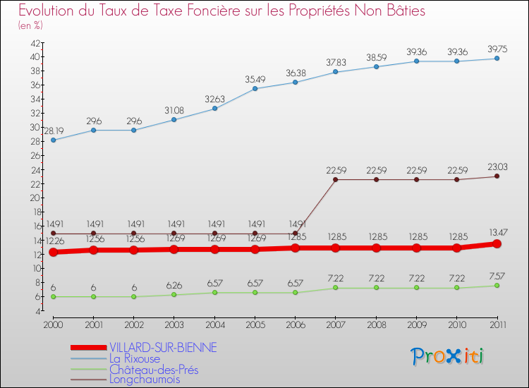 Evolution du taux de la taxe foncière sur les immeubles et terrains non batis pour VILLARD-SUR-BIENNE et les communes proches Comparaison des taux de la taxe foncière sur les immeubles et terrains non batis pour VILLARD-SUR-BIENNE et les communes voisines