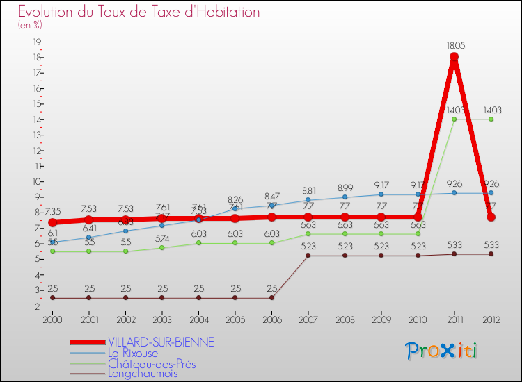 Evolution du taux de la taxe d'habitation pour VILLARD-SUR-BIENNE et les communes proches Comparaison des taux de la taxe d'habitation pour VILLARD-SUR-BIENNE et les communes voisines