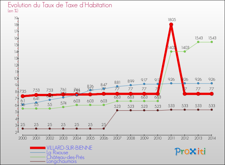 Evolution du taux de la taxe d'habitation pour VILLARD-SUR-BIENNE et les communes proches de 2000 à 2014 Comparaison des taux de la taxe d'habitation pour VILLARD-SUR-BIENNE et les communes voisines de 2000 à 2014
