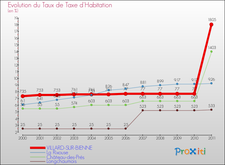 Evolution du taux de la taxe d'habitation pour VILLARD-SUR-BIENNE et les communes proches Comparaison des taux de la taxe d'habitation pour VILLARD-SUR-BIENNE et les communes voisines