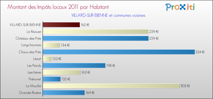 Montant des impôts locaux par Habitant pour VILLARD-SUR-BIENNE et les communes proches Comparaison des impôts locaux par habitant pour VILLARD-SUR-BIENNE et les communes voisines