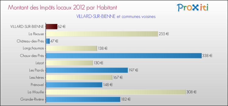 Montant des impôts locaux par Habitant pour VILLARD-SUR-BIENNE et les communes proches Comparaison des impôts locaux par habitant pour VILLARD-SUR-BIENNE et les communes voisines