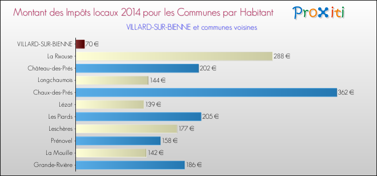 Montant des impôts locaux par Habitant pour VILLARD-SUR-BIENNE et les communes proches en 2014 Comparaison des impôts locaux par habitant pour VILLARD-SUR-BIENNE et les communes voisines en 2014