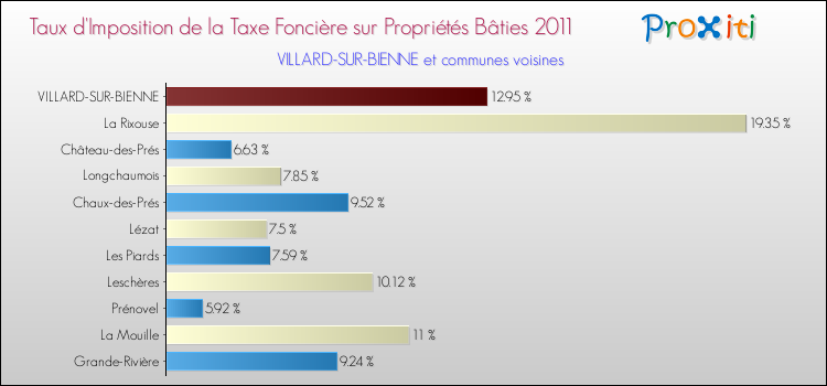 Taux d'imposition de la taxe foncière sur le bati 2011 pour VILLARD-SUR-BIENNE et les communes proches Comparaison des taux d'imposition de la taxe foncière sur le bati 2011 pour VILLARD-SUR-BIENNE et les communes voisines