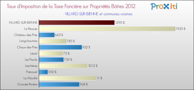 Taux d'imposition de la taxe foncière sur le bati 2012 pour VILLARD-SUR-BIENNE et les communes proches Comparaison des taux d'imposition de la taxe foncière sur le bati 2012 pour VILLARD-SUR-BIENNE et les communes voisines