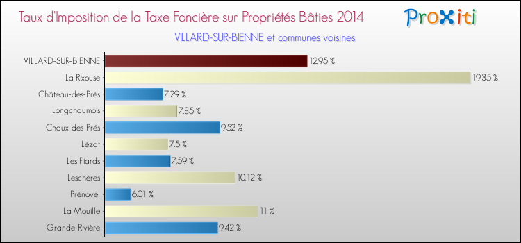 Taux d'imposition de la taxe foncière sur le bati 2014 pour VILLARD-SUR-BIENNE et les communes proches Comparaison des taux d'imposition de la taxe foncière sur le bati 2014 pour VILLARD-SUR-BIENNE et les communes voisines