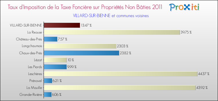 Taux d'imposition de la taxe foncière sur les immeubles et terrains non batis 2011 pour VILLARD-SUR-BIENNE et les communes proches Comparaison des taux d'imposition de la taxe foncière sur les immeubles et terrains non batis 2011 pour VILLARD-SUR-BIENNE et les communes voisines