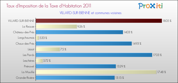 Taux d'imposition de la taxe d'habitation 2011 pour VILLARD-SUR-BIENNE et les communes proches Comparaison des taux d'imposition de la taxe d'habitation 2011 pour VILLARD-SUR-BIENNE et les communes voisines