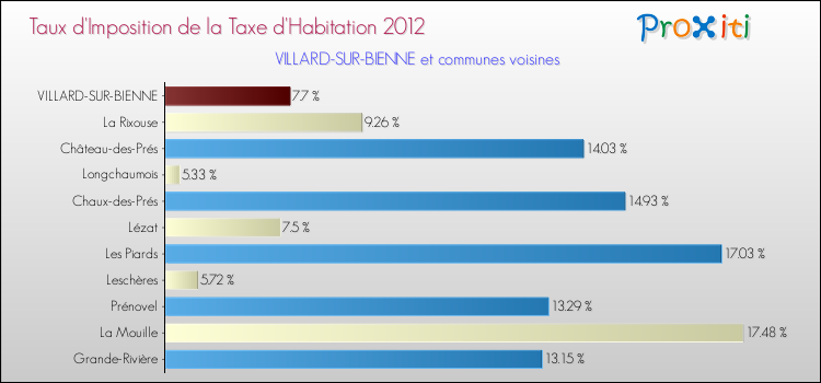 Taux d'imposition de la taxe d'habitation 2012 pour VILLARD-SUR-BIENNE et les communes proches Comparaison des taux d'imposition de la taxe d'habitation 2012 pour VILLARD-SUR-BIENNE et les communes voisines