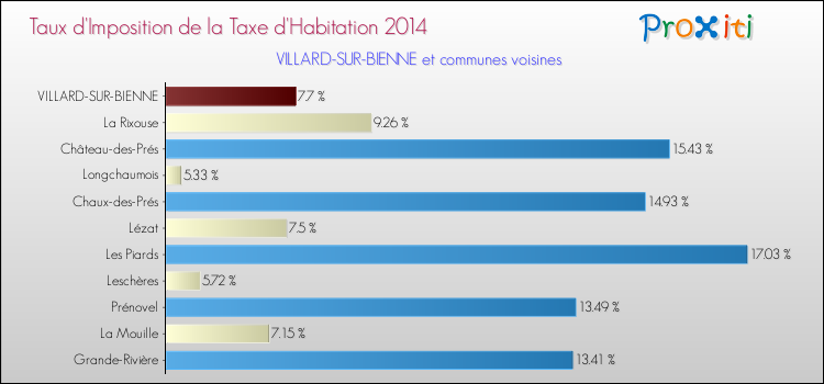 Taux d'imposition de la taxe d'habitation 2014 pour VILLARD-SUR-BIENNE et les communes proches Comparaison des taux d'imposition de la taxe d'habitation 2014 pour VILLARD-SUR-BIENNE et les communes voisines
