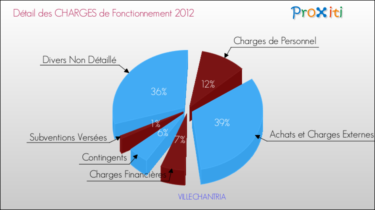 Décomposition des Charges de Fonctionnement 2012 de la commune de VILLECHANTRIA Charges de Fonctionnement 2012 pour la commune de VILLECHANTRIA