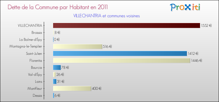 Dette par habitant de la commune en 2011 pour VILLECHANTRIA et les communes proches Comparaison de la dette par habitant de la commune en 2011 pour VILLECHANTRIA et les communes voisines