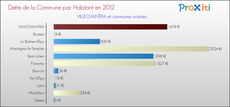 Dette par habitant de la commune en 2012 pour VILLECHANTRIA et les communes proches Comparaison de la dette par habitant de la commune en 2012 pour VILLECHANTRIA et les communes voisines