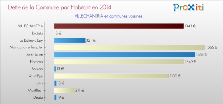 Dette par habitant de la commune en 2014 pour VILLECHANTRIA et les communes proches Comparaison de la dette par habitant de la commune en 2014 pour VILLECHANTRIA et les communes voisines