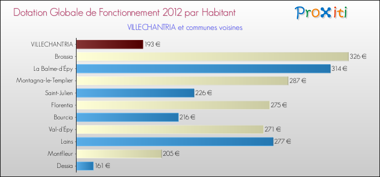 Montant des dotations globales de fonctionnement DGF par Habitant pour VILLECHANTRIA et les communes proches Comparaison des des dotations globales de fonctionnement DGF par habitant pour VILLECHANTRIA et les communes voisines