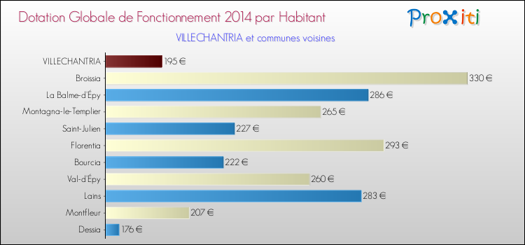 Montant des dotations globales de fonctionnement DGF par Habitant pour VILLECHANTRIA et les communes proches en 2014. Comparaison des des dotations globales de fonctionnement DGF par habitant pour VILLECHANTRIA et les communes voisines en 2014.