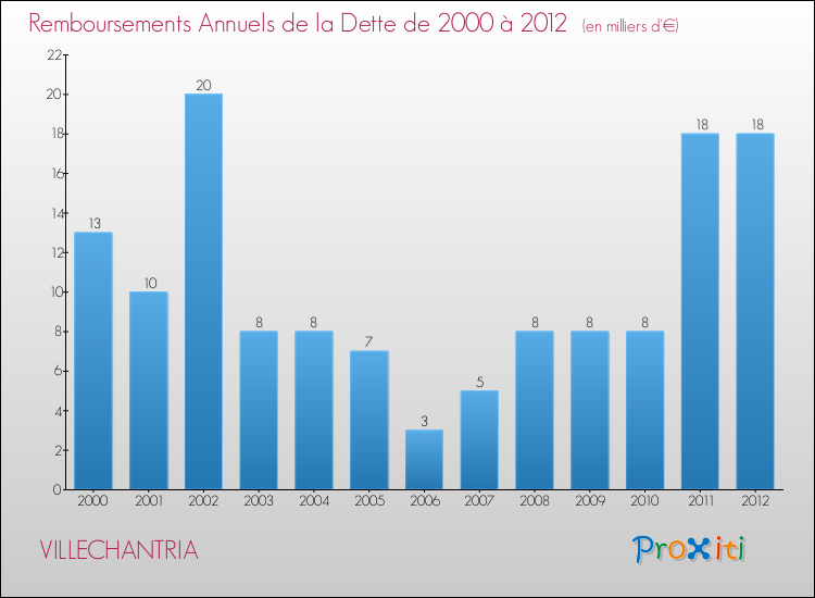 Evolution de l'annuité de la dette pour la commune de VILLECHANTRIA de 2000 à 2012 Annuités de la dette pour VILLECHANTRIA de 2000 à 2012