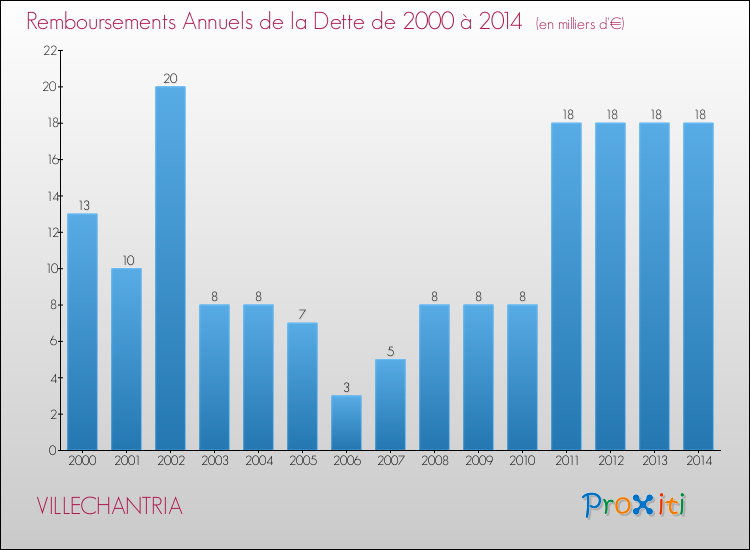 Evolution de l'annuité de la dette pour la commune de VILLECHANTRIA de 2000 à 2014 Annuités de la dette pour VILLECHANTRIA de 2000 à 2014