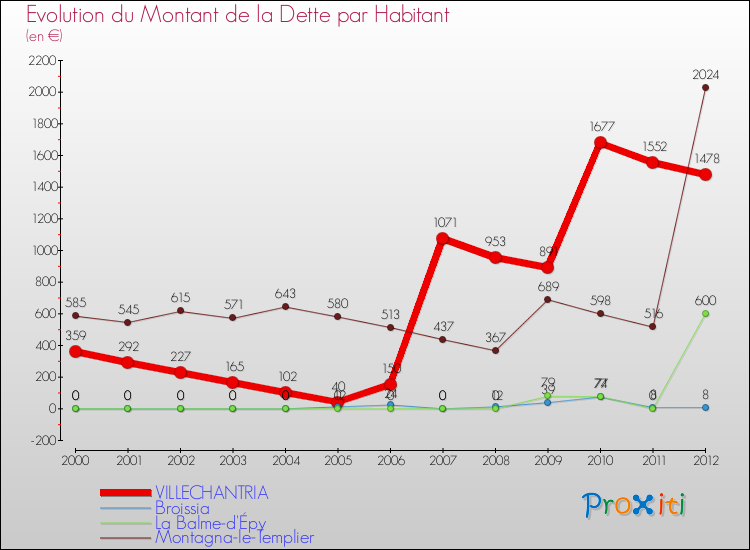 Evolution de la dette par habitant pour la commune de VILLECHANTRIA et les communes proches de 2000 à 2012 Comparaison de la dette par habitant pour VILLECHANTRIA et les communes voisines de 2000 à 2012
