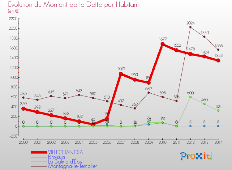 Evolution de la dette par habitant pour la commune de VILLECHANTRIA et les communes proches de 2000 à 2014 Comparaison de la dette par habitant pour VILLECHANTRIA et les communes voisines de 2000 à 2014