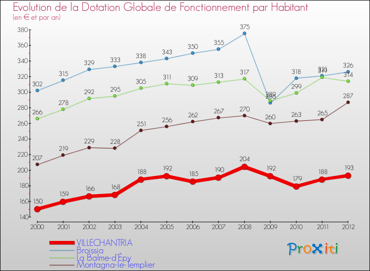 Evolution et montant de la dotation globale de fonctionnement par Habitant pour VILLECHANTRIA et les communes proches Comparaison des dotations globales de fonctionnement par habitant pour VILLECHANTRIA et les communes voisines