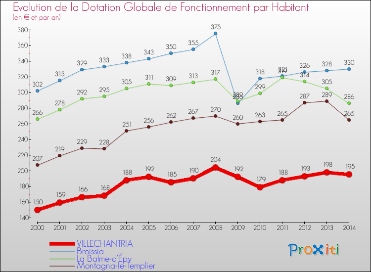 Evolution et montant de la dotation globale de fonctionnement par Habitant pour VILLECHANTRIA et les communes proches de 2000 à 2014. Comparaison des dotations globales de fonctionnement par habitant pour VILLECHANTRIA et les communes voisines de 2000 à 2014.