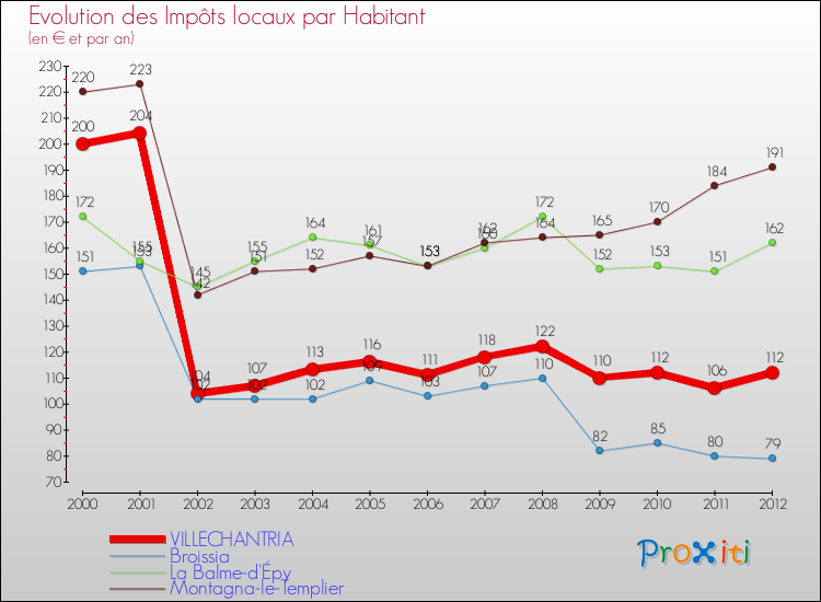 Evolution et montant des impôts locaux par Habitant pour VILLECHANTRIA et les communes proches Comparaison des impôts locaux par habitant pour VILLECHANTRIA et les communes voisines