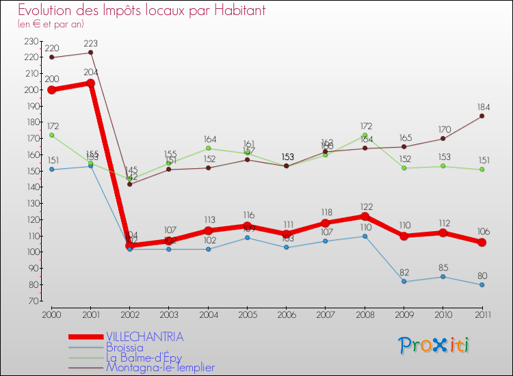 Evolution et montant des impôts locaux par Habitant pour VILLECHANTRIA et les communes proches Comparaison des impôts locaux par habitant pour VILLECHANTRIA et les communes voisines