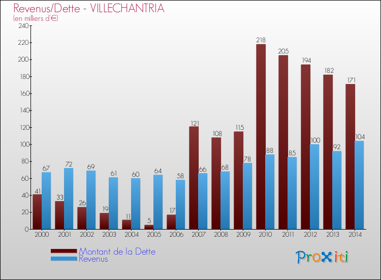 Evolution comparée de la dette et des revenus pour la commune de VILLECHANTRIA de 2000 à 2014 Comparaison de la dette et des revenus pour VILLECHANTRIA de 2000 à 2014
