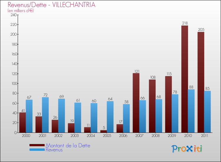 Evolution comparée de la dette et des revenus pour la commune de VILLECHANTRIA de 2000 à 2011 Comparaison de la dette et des revenus pour VILLECHANTRIA de 2000 à 2011