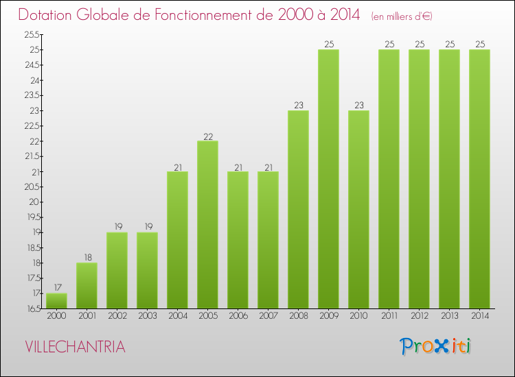 Evolution du montant de la Dotation Globale de Fonctionnement pour la commune de VILLECHANTRIA de 2000 à 2014 Evolution du montant de la Dotation Globale de Fonctionnement pour VILLECHANTRIA de 2000 à 2014