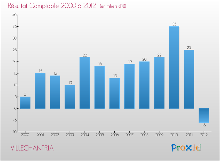 Evolution du résultat comptable pour la commune de VILLECHANTRIA de 2000 à 2012 Evolution du résultat comptable pour VILLECHANTRIA de 2000 à 2012