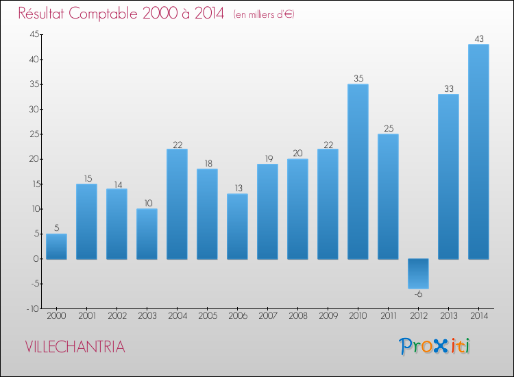 Evolution du résultat comptable pour la commune de VILLECHANTRIA de 2000 à 2014 Evolution du résultat comptable pour VILLECHANTRIA de 2000 à 2014