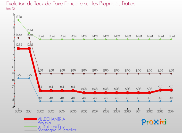 Evolution du taux de la taxe foncière sur le bati pour VILLECHANTRIA et les communes proches de 2000 à 2014 Comparaison des taux de taxe foncière sur le bati pour VILLECHANTRIA et les communes voisines de 2000 à 2014