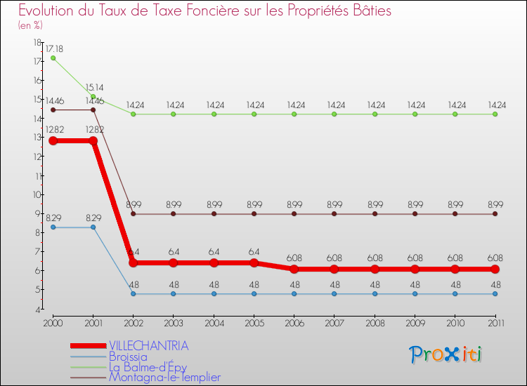 Evolution du taux de la taxe foncière sur le bati pour VILLECHANTRIA et les communes proches Comparaison des taux de taxe foncière sur le bati pour VILLECHANTRIA et les communes voisines